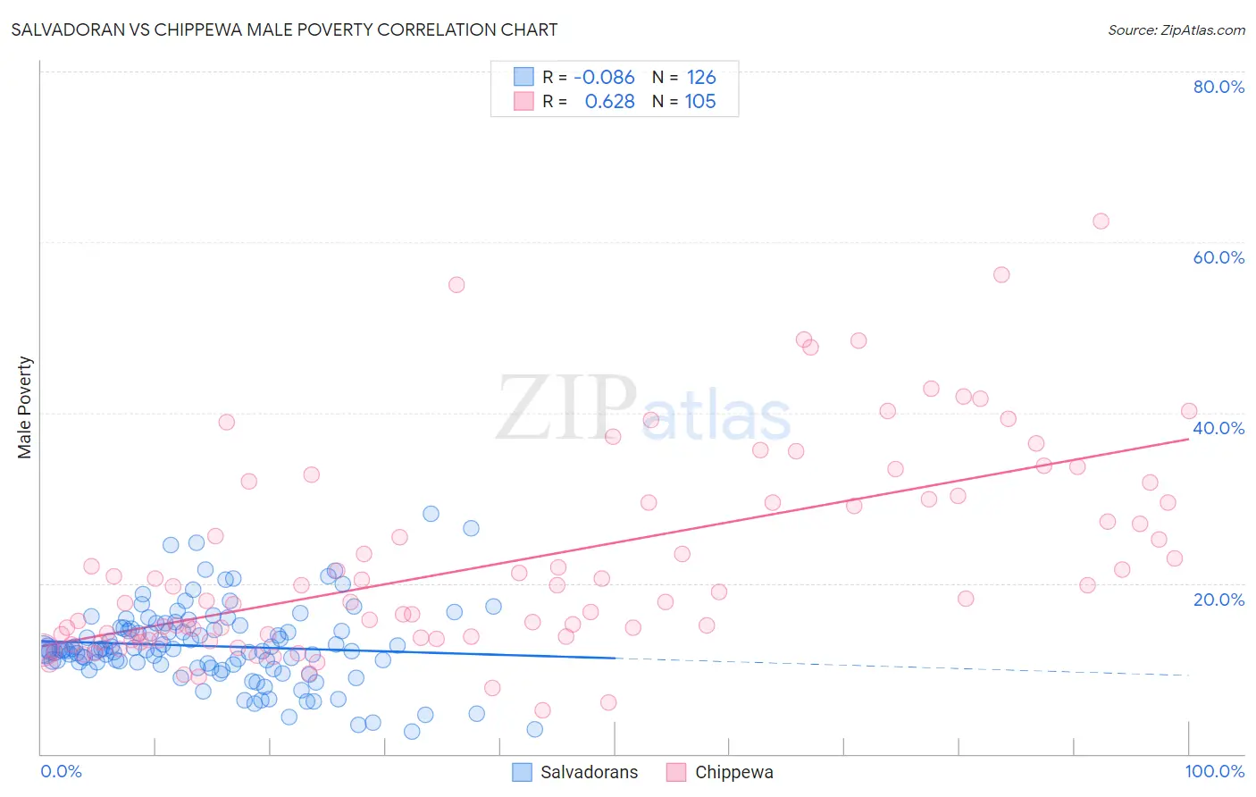 Salvadoran vs Chippewa Male Poverty