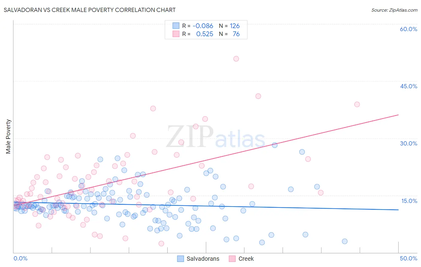 Salvadoran vs Creek Male Poverty