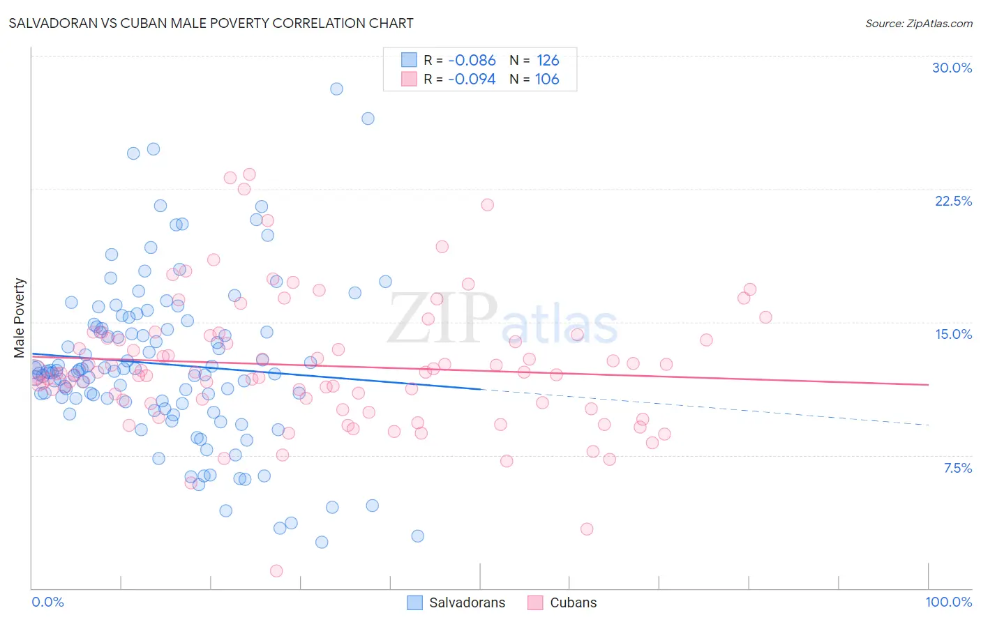 Salvadoran vs Cuban Male Poverty