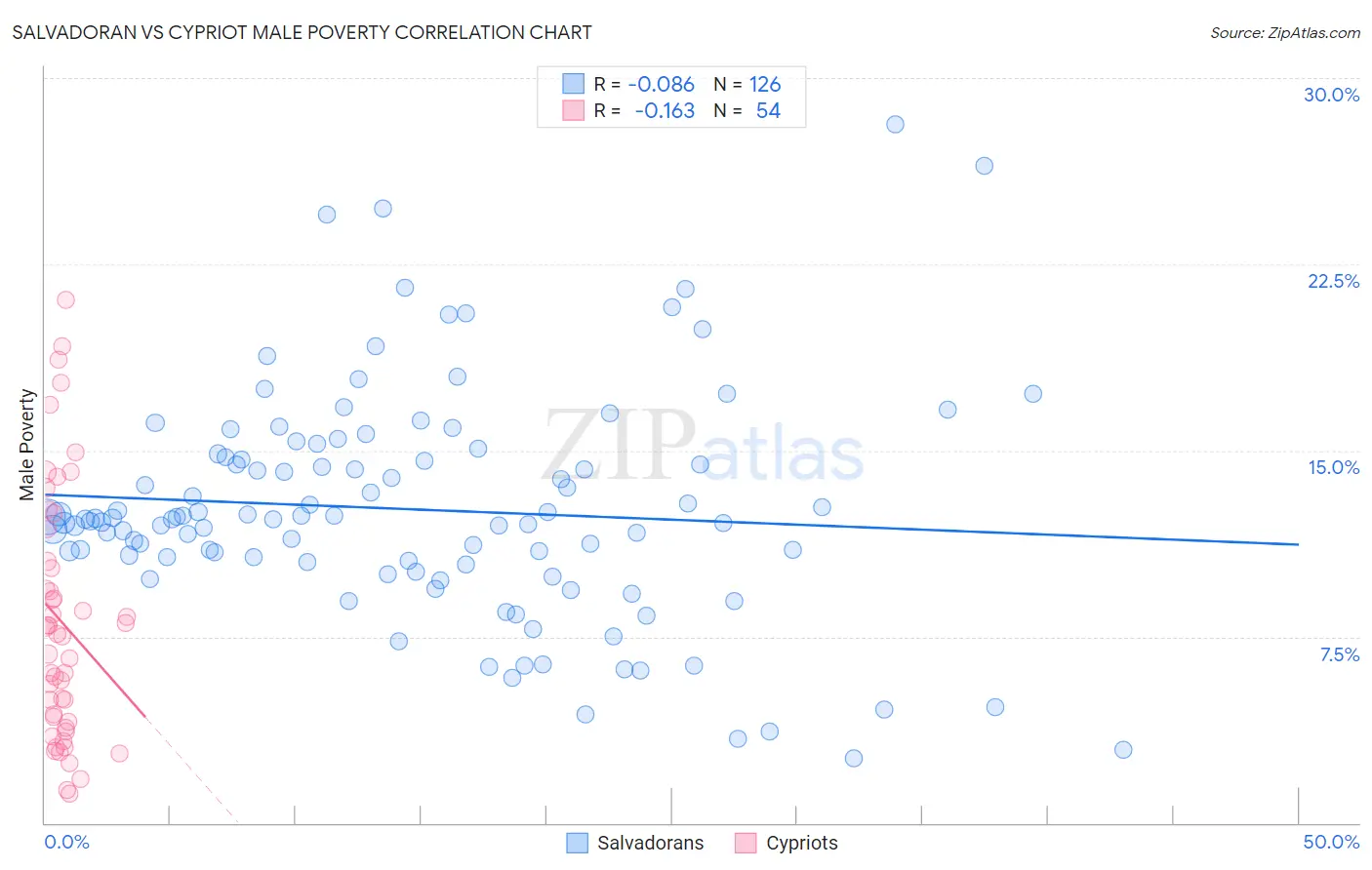 Salvadoran vs Cypriot Male Poverty