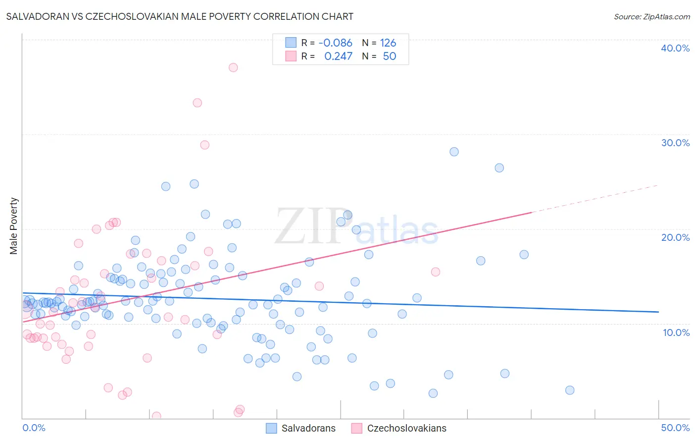 Salvadoran vs Czechoslovakian Male Poverty