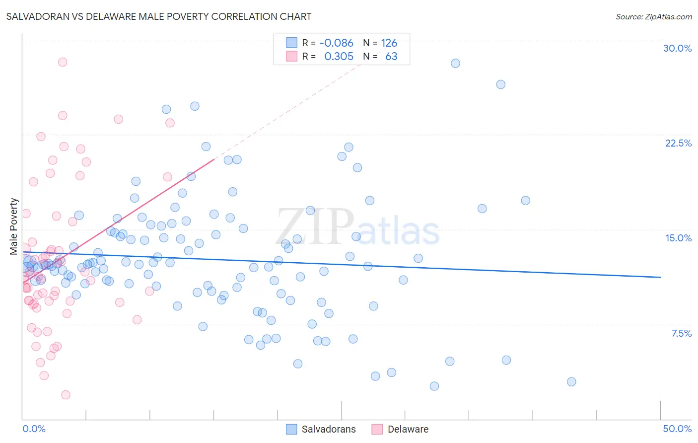 Salvadoran vs Delaware Male Poverty