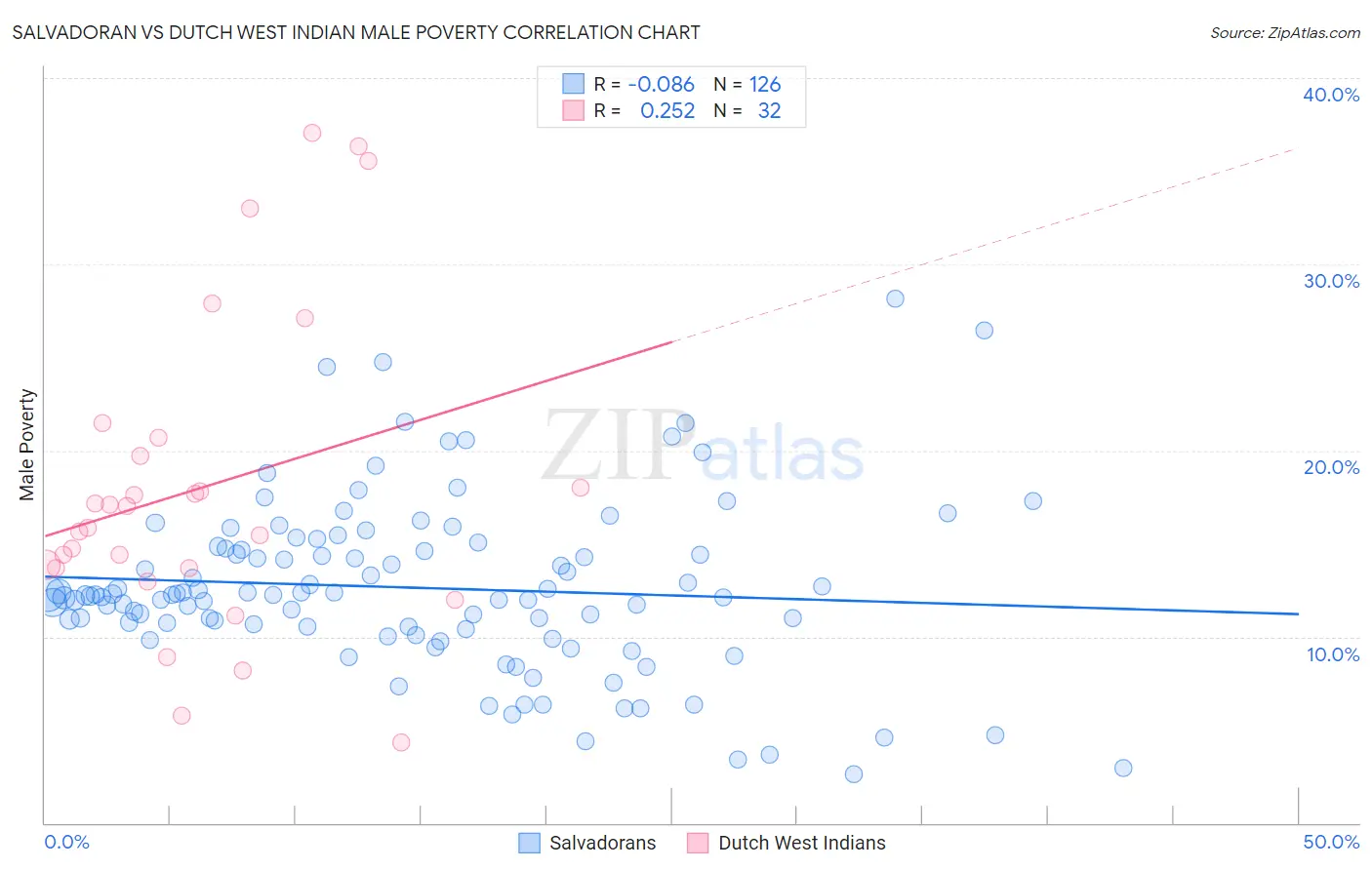 Salvadoran vs Dutch West Indian Male Poverty