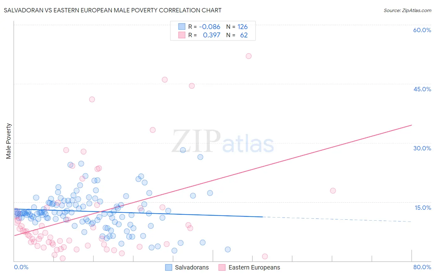 Salvadoran vs Eastern European Male Poverty