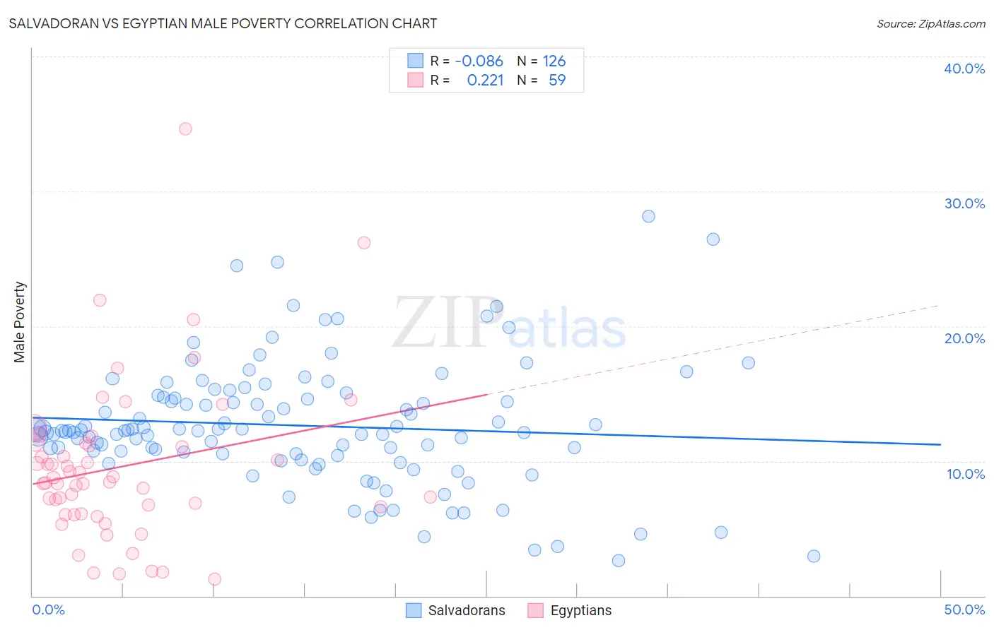 Salvadoran vs Egyptian Male Poverty