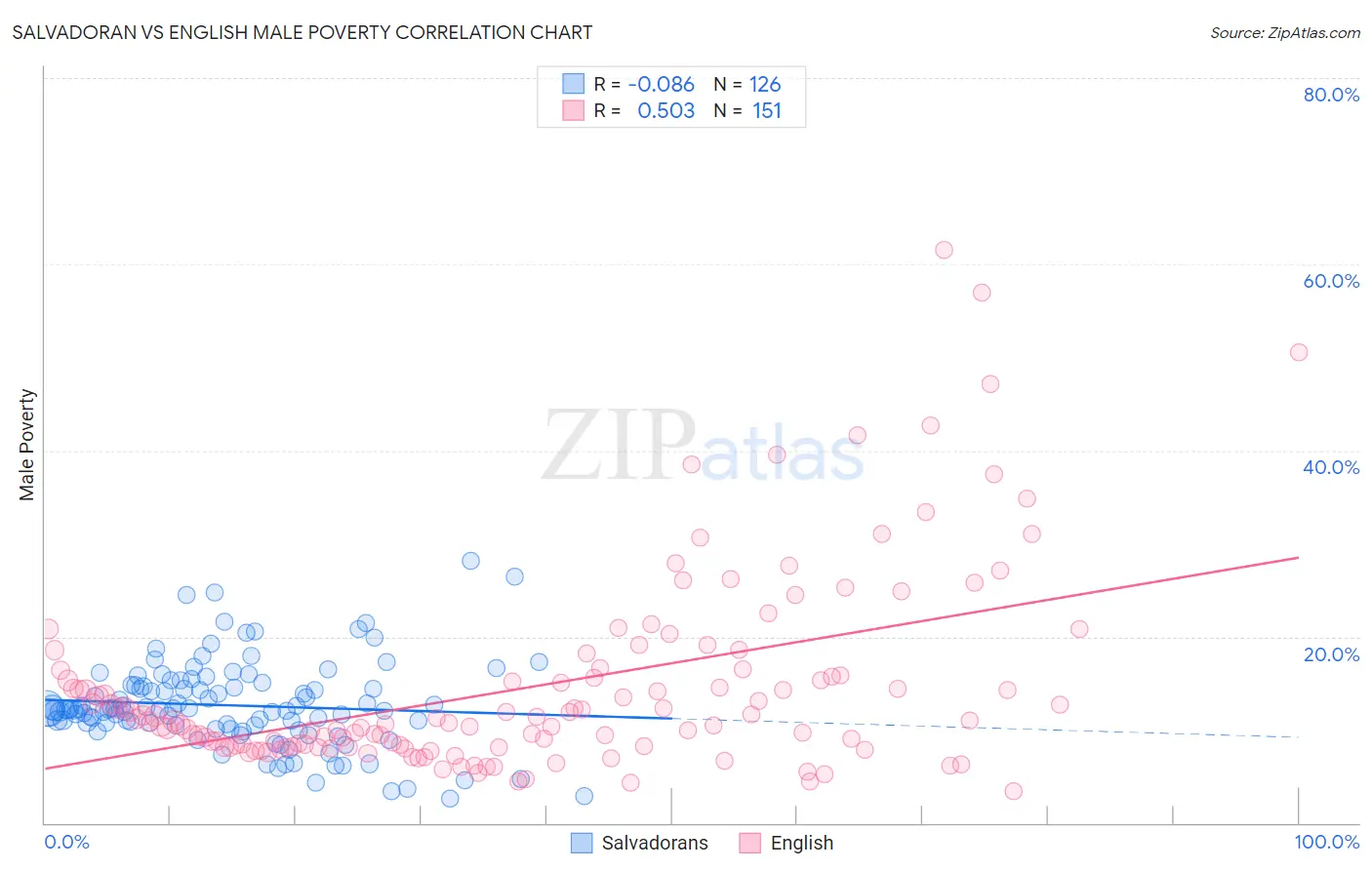 Salvadoran vs English Male Poverty
