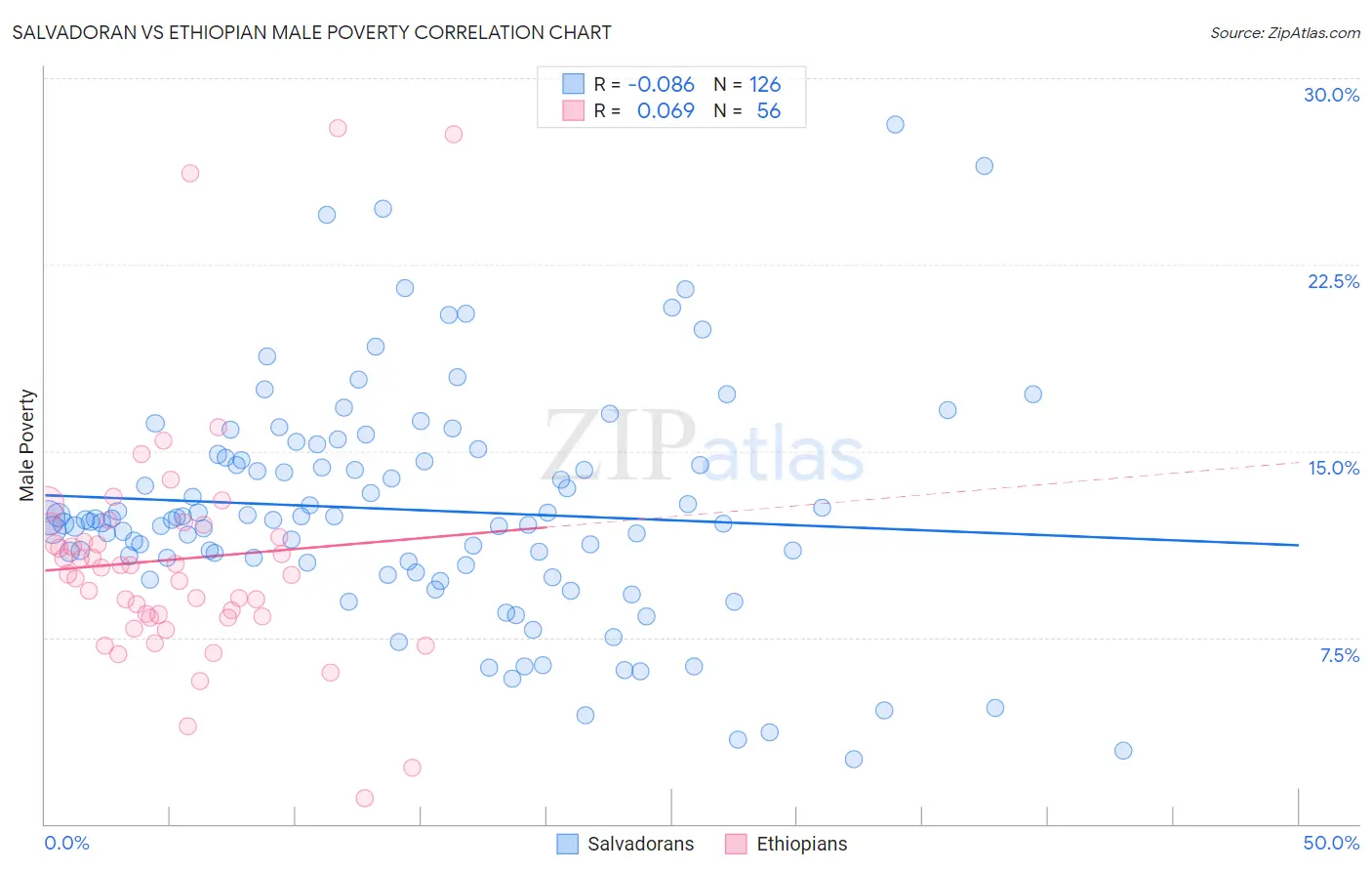 Salvadoran vs Ethiopian Male Poverty