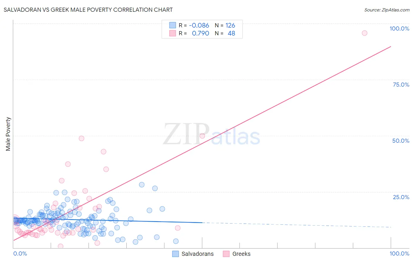 Salvadoran vs Greek Male Poverty