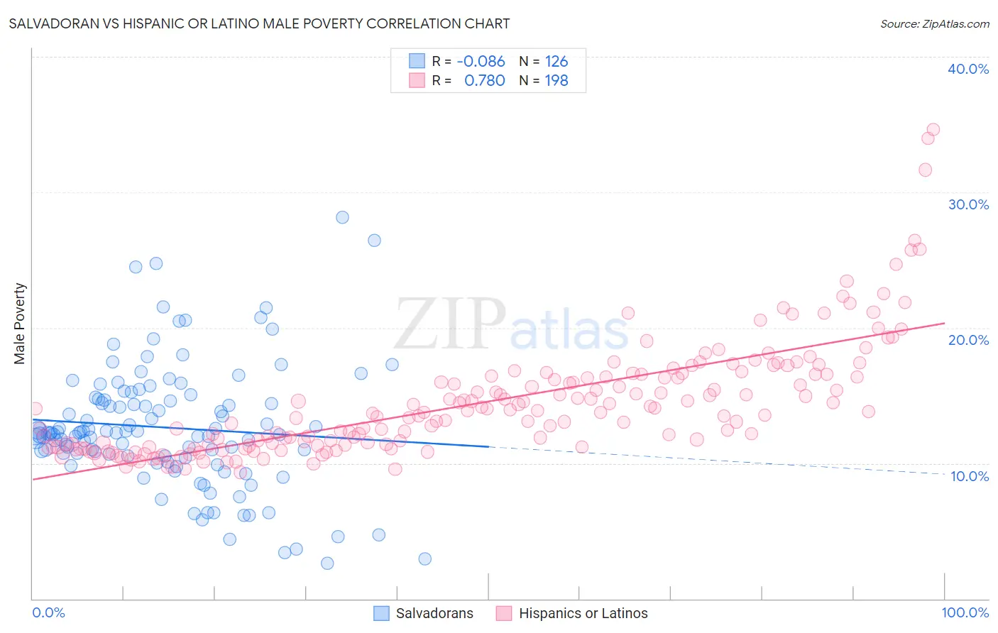 Salvadoran vs Hispanic or Latino Male Poverty