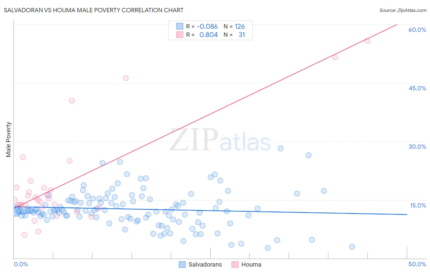Salvadoran vs Houma Male Poverty