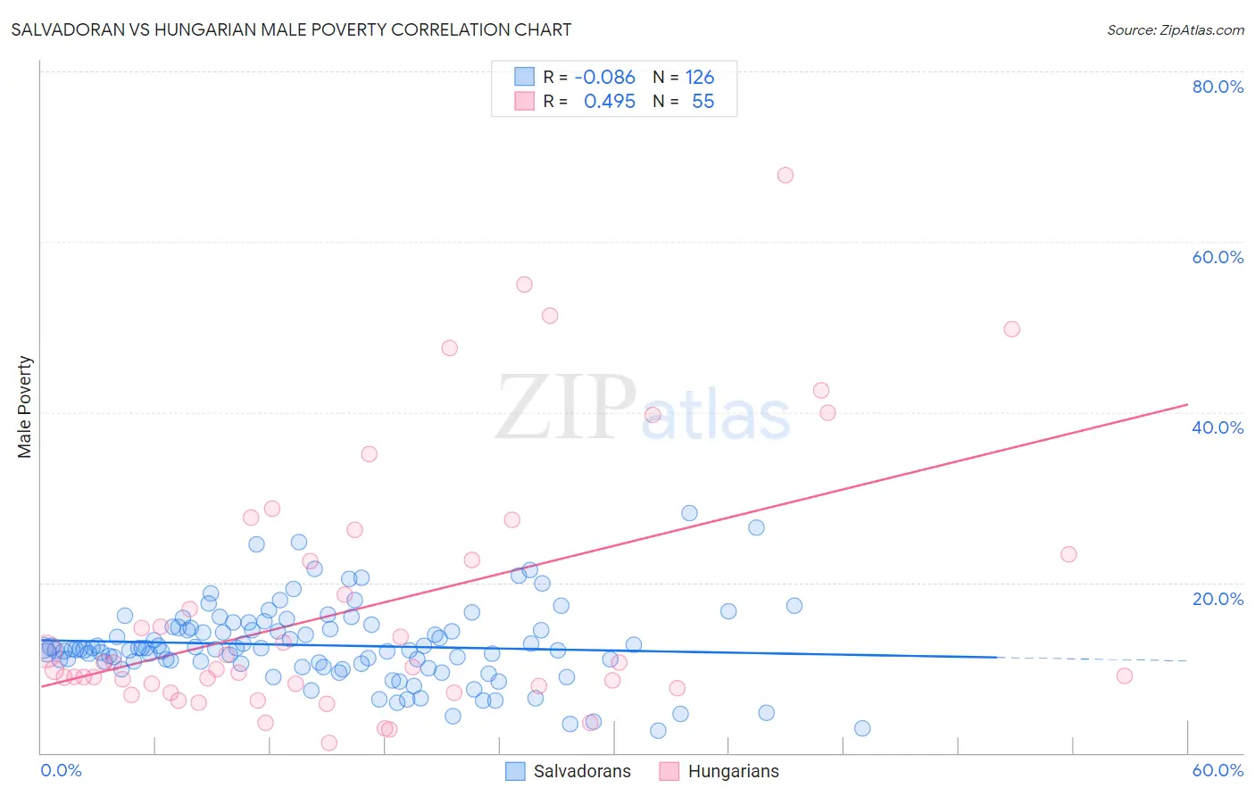 Salvadoran vs Hungarian Male Poverty