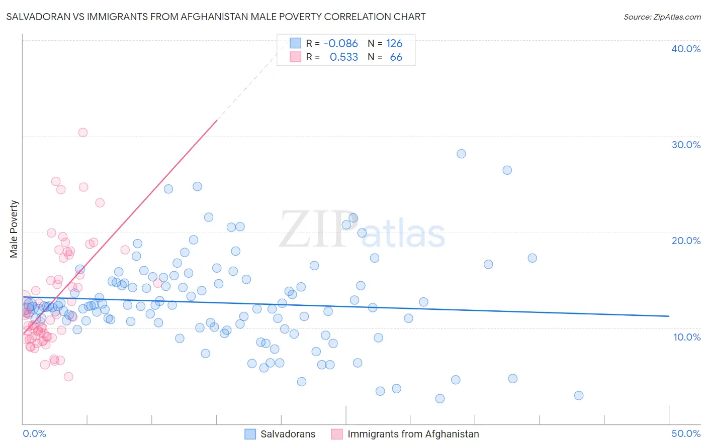 Salvadoran vs Immigrants from Afghanistan Male Poverty
