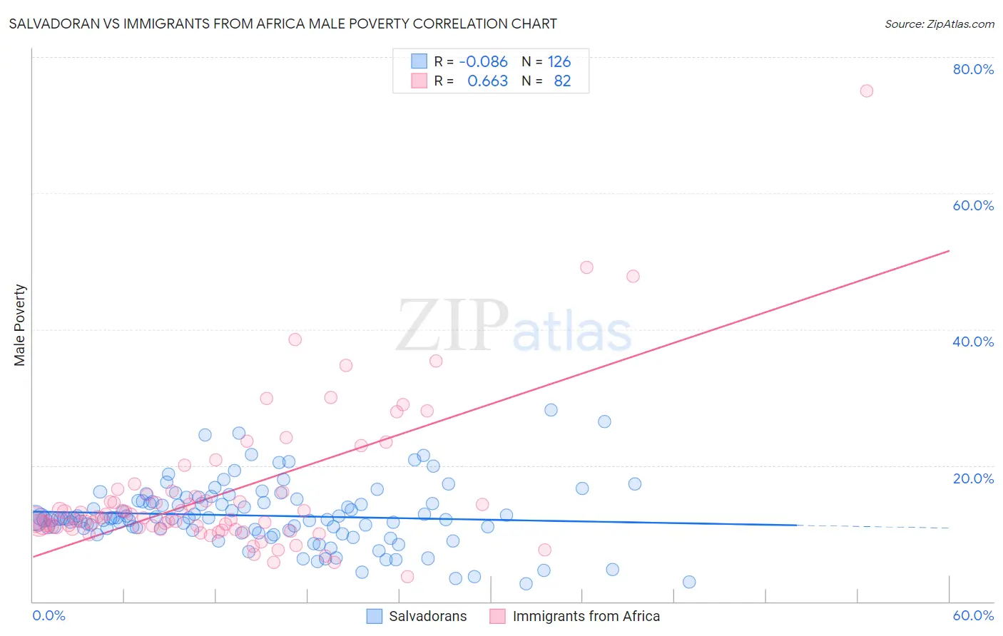 Salvadoran vs Immigrants from Africa Male Poverty