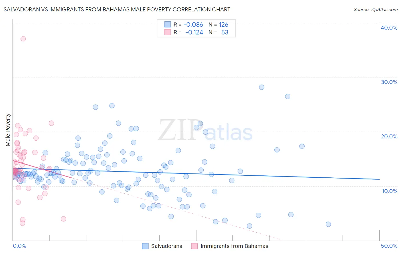 Salvadoran vs Immigrants from Bahamas Male Poverty