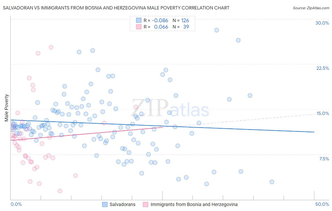 Salvadoran vs Immigrants from Bosnia and Herzegovina Male Poverty