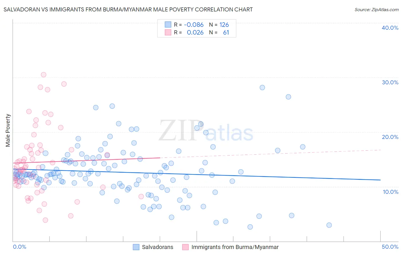 Salvadoran vs Immigrants from Burma/Myanmar Male Poverty