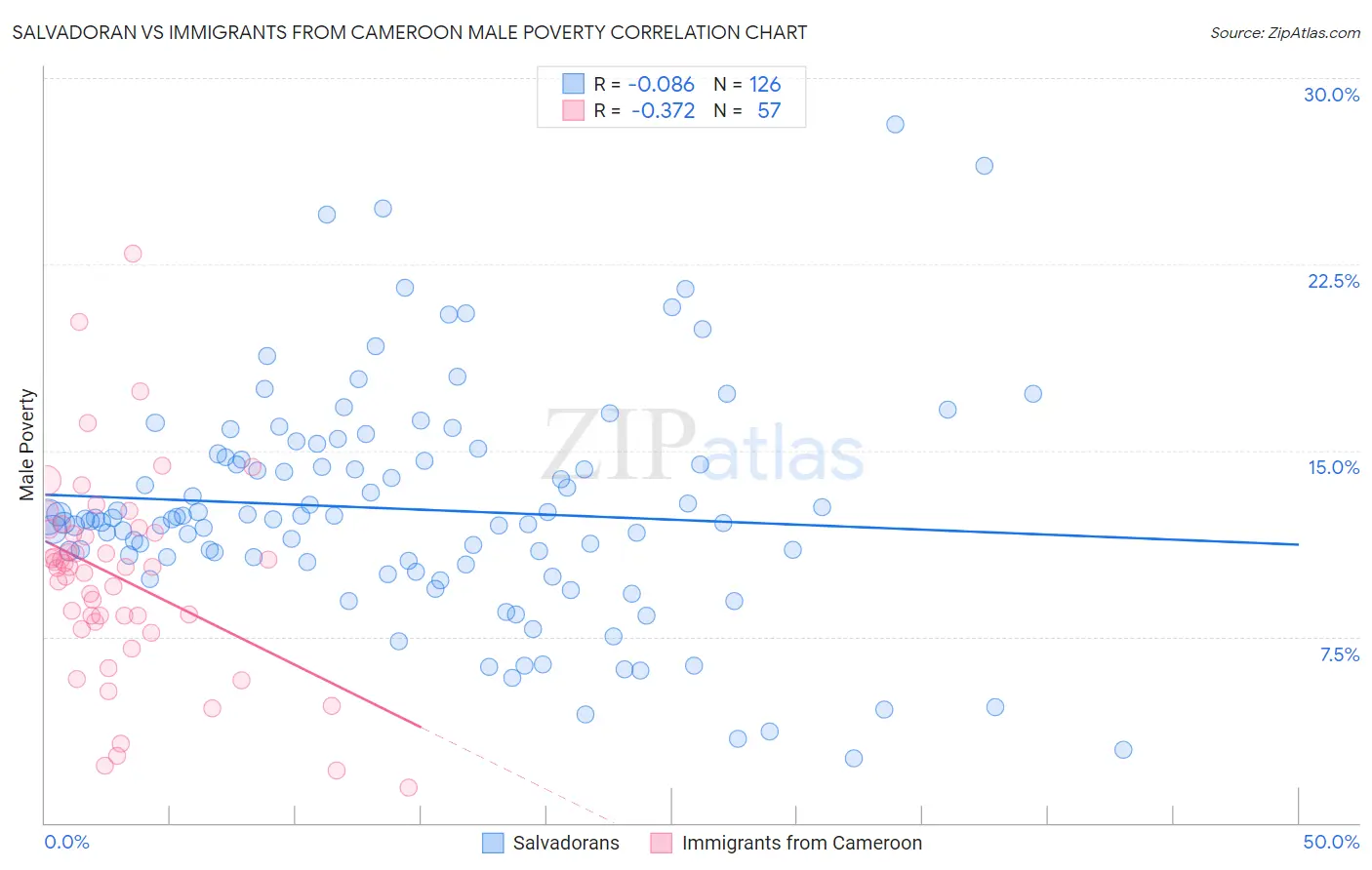 Salvadoran vs Immigrants from Cameroon Male Poverty