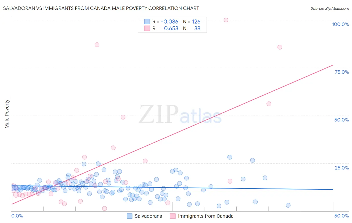Salvadoran vs Immigrants from Canada Male Poverty