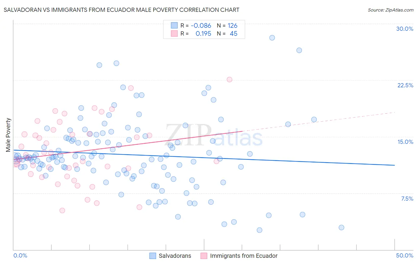 Salvadoran vs Immigrants from Ecuador Male Poverty