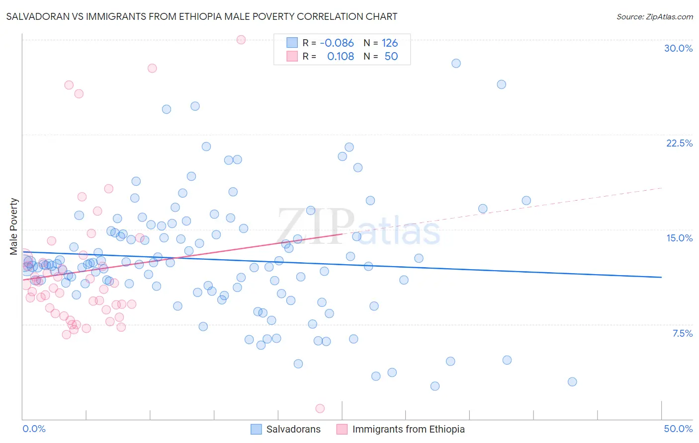 Salvadoran vs Immigrants from Ethiopia Male Poverty