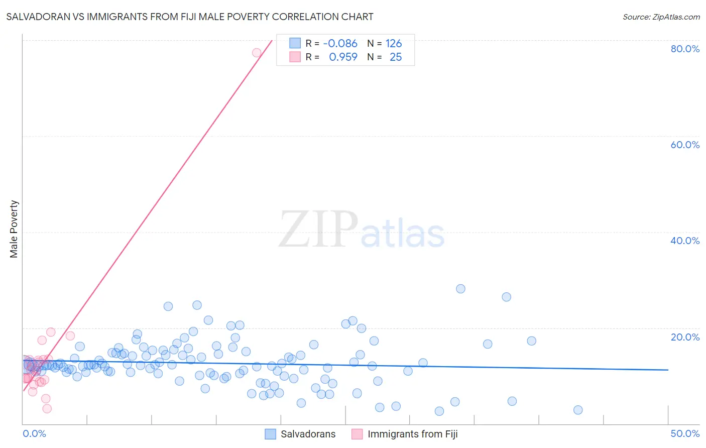 Salvadoran vs Immigrants from Fiji Male Poverty