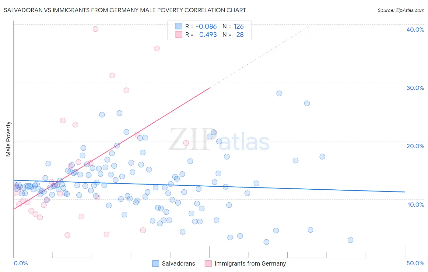 Salvadoran vs Immigrants from Germany Male Poverty