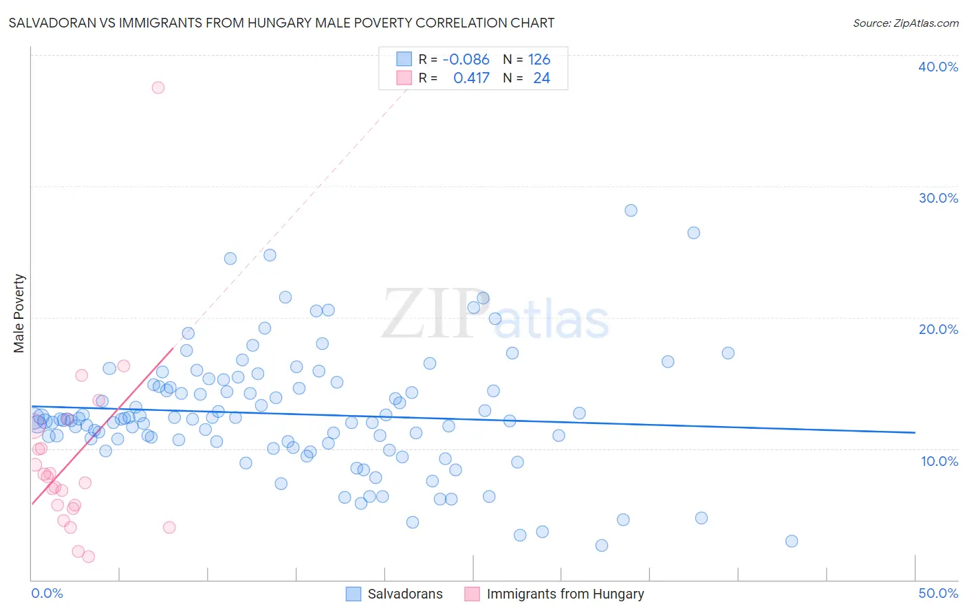 Salvadoran vs Immigrants from Hungary Male Poverty