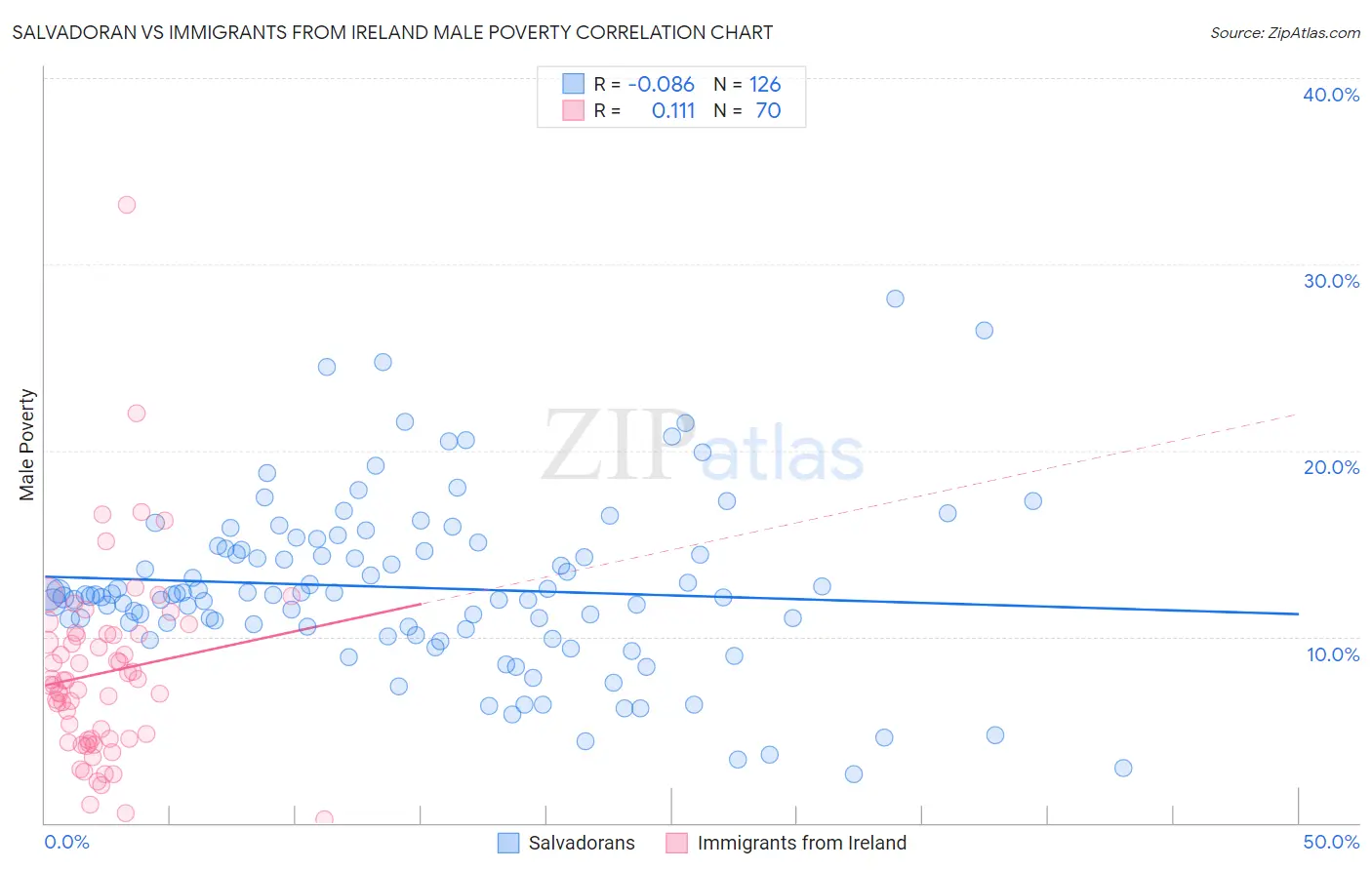 Salvadoran vs Immigrants from Ireland Male Poverty