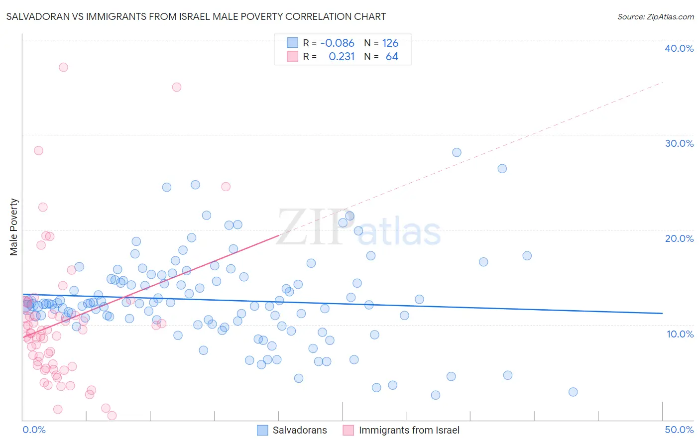 Salvadoran vs Immigrants from Israel Male Poverty