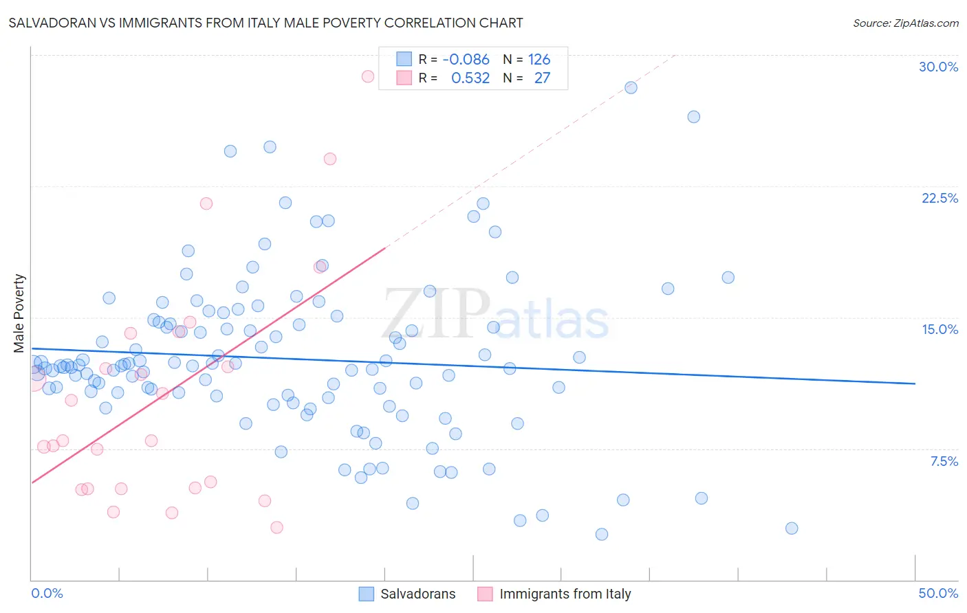 Salvadoran vs Immigrants from Italy Male Poverty