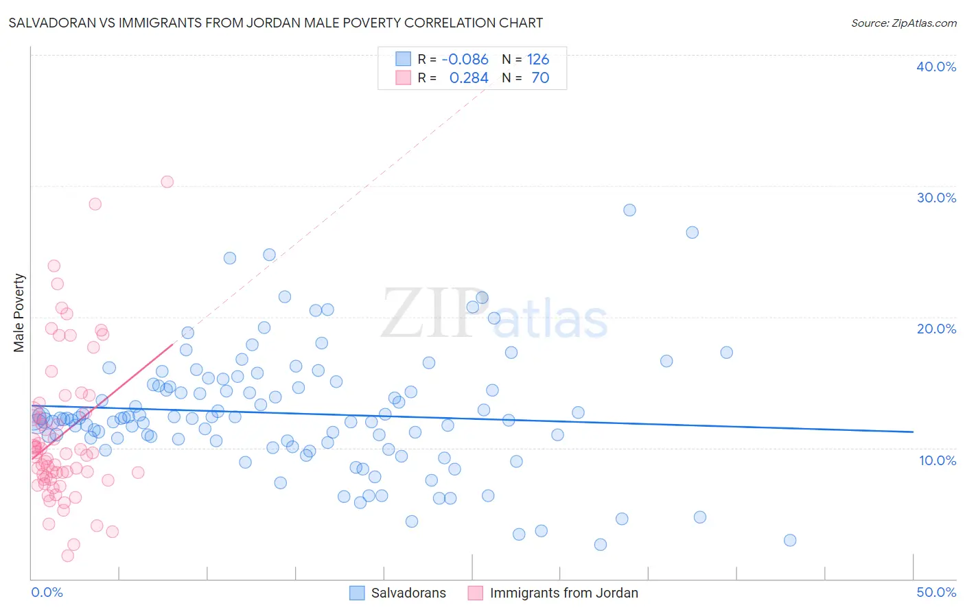 Salvadoran vs Immigrants from Jordan Male Poverty