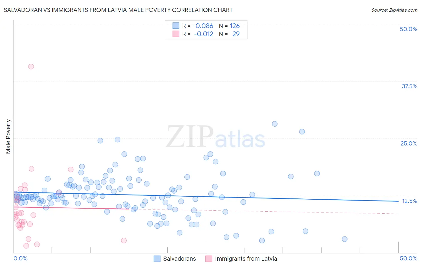 Salvadoran vs Immigrants from Latvia Male Poverty