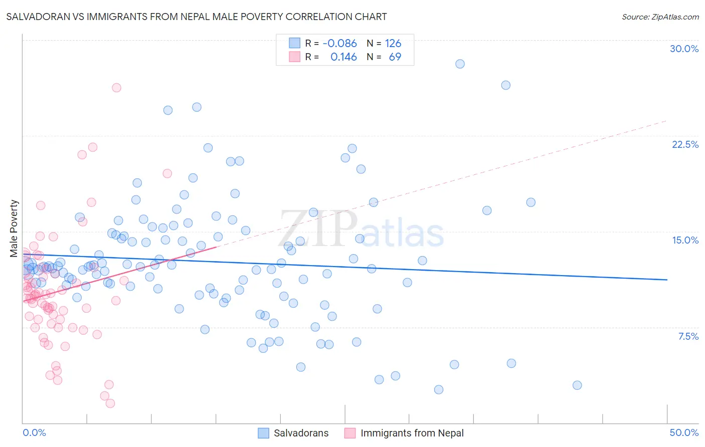 Salvadoran vs Immigrants from Nepal Male Poverty