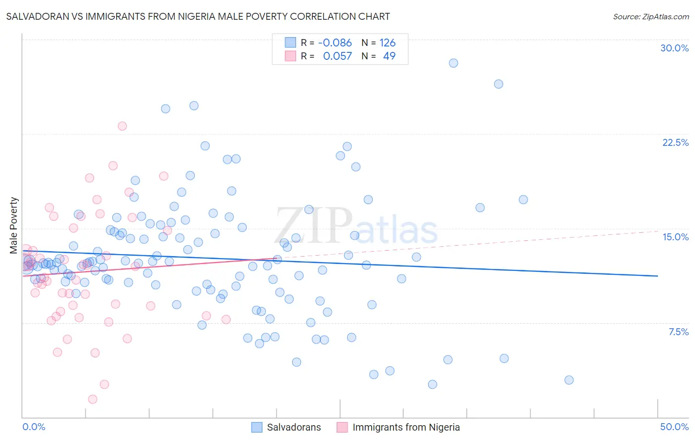 Salvadoran vs Immigrants from Nigeria Male Poverty