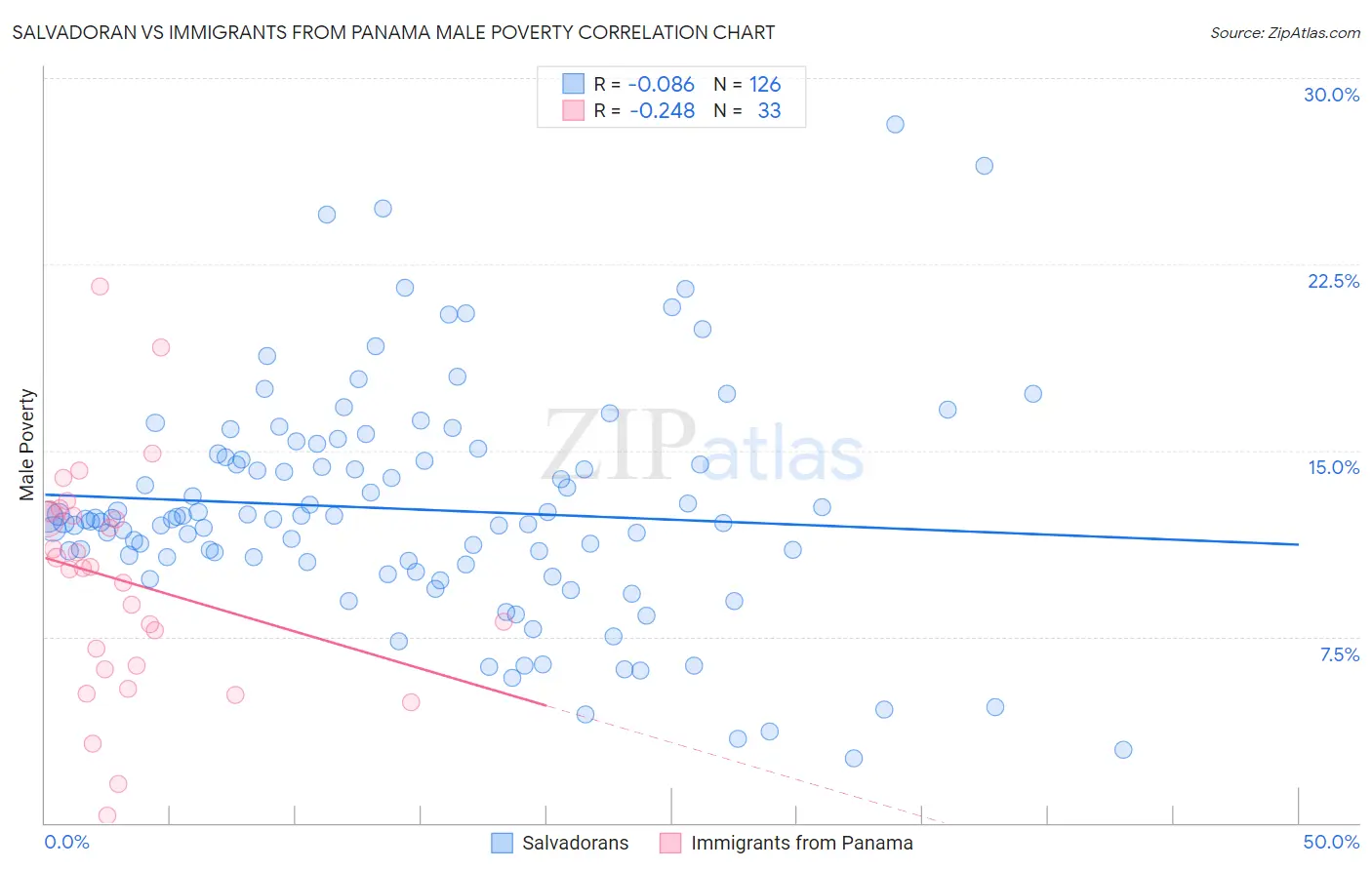 Salvadoran vs Immigrants from Panama Male Poverty