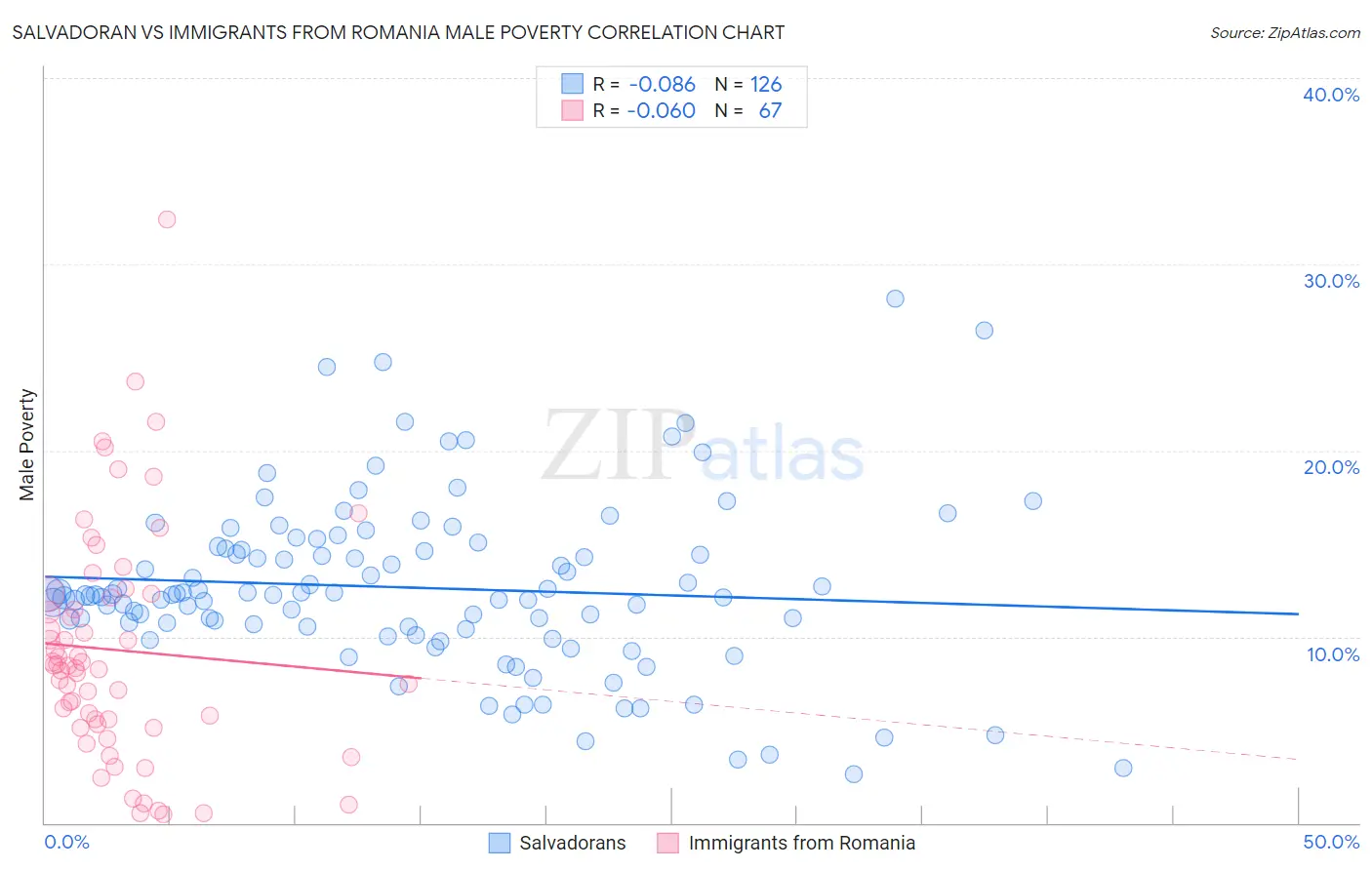 Salvadoran vs Immigrants from Romania Male Poverty