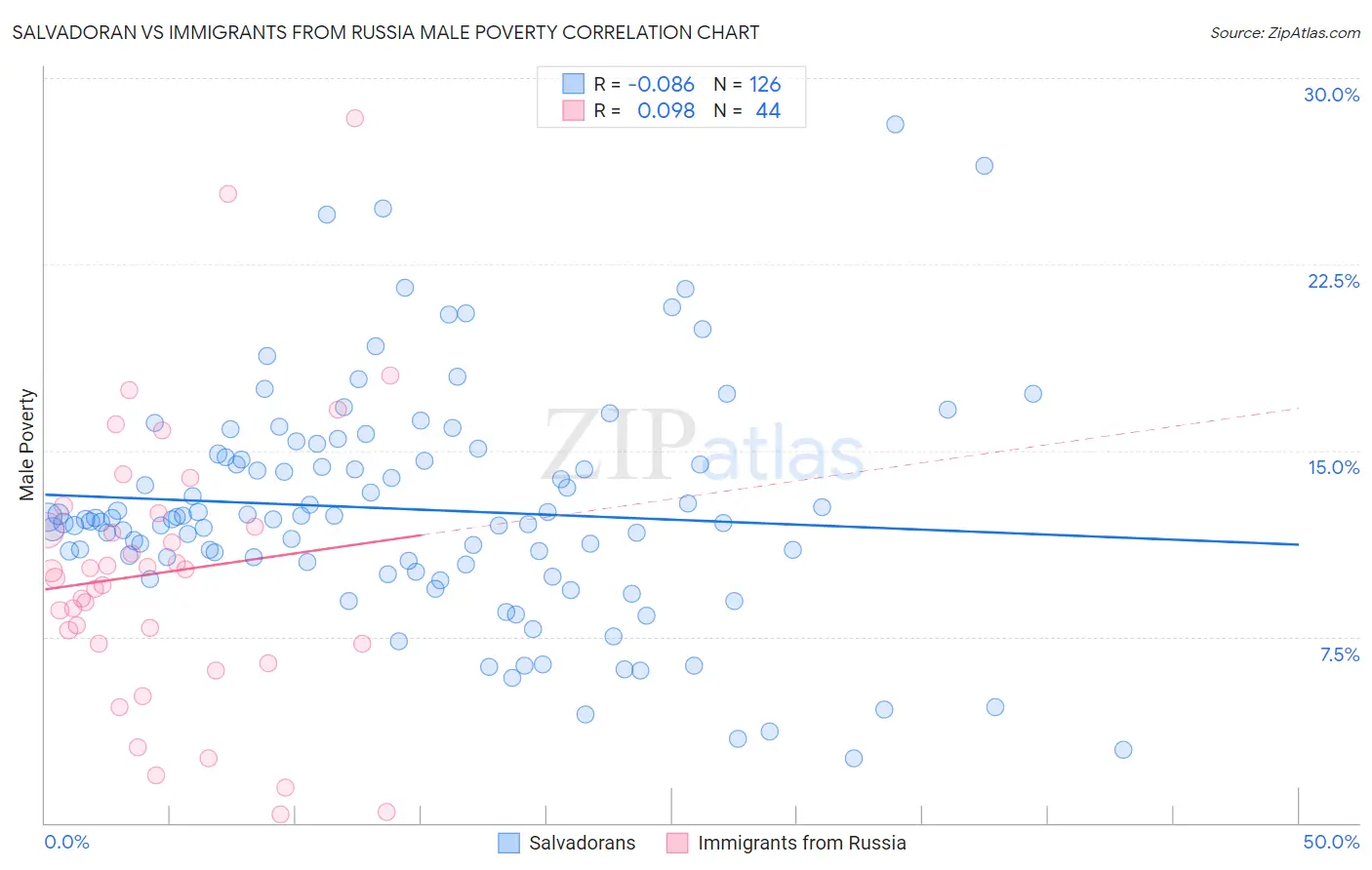 Salvadoran vs Immigrants from Russia Male Poverty
