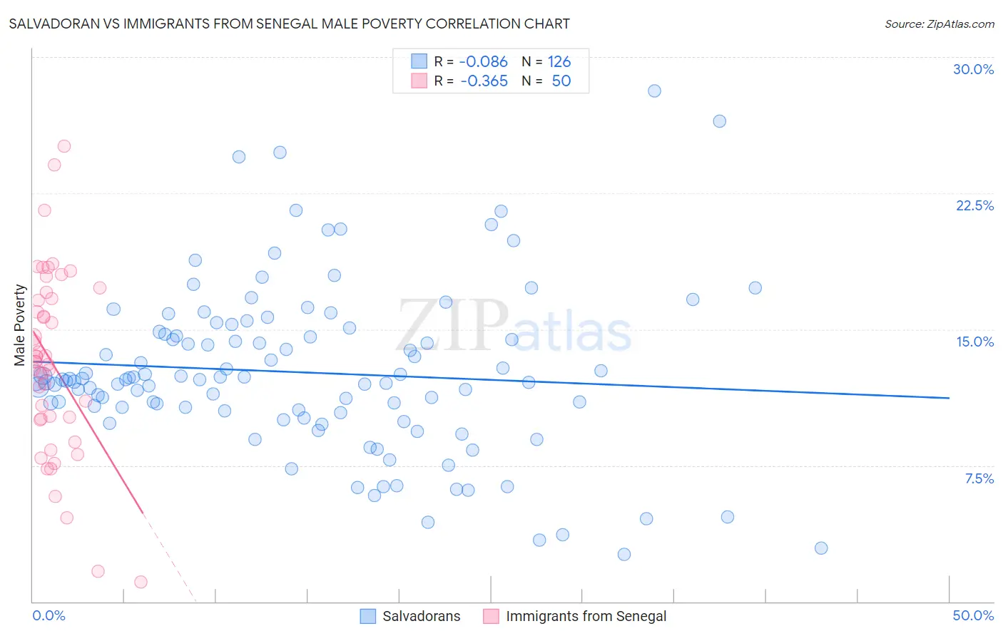 Salvadoran vs Immigrants from Senegal Male Poverty