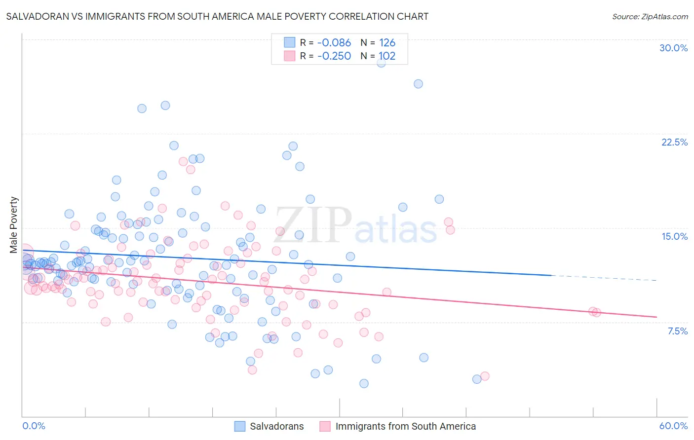 Salvadoran vs Immigrants from South America Male Poverty