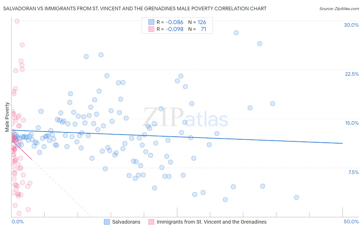 Salvadoran vs Immigrants from St. Vincent and the Grenadines Male Poverty