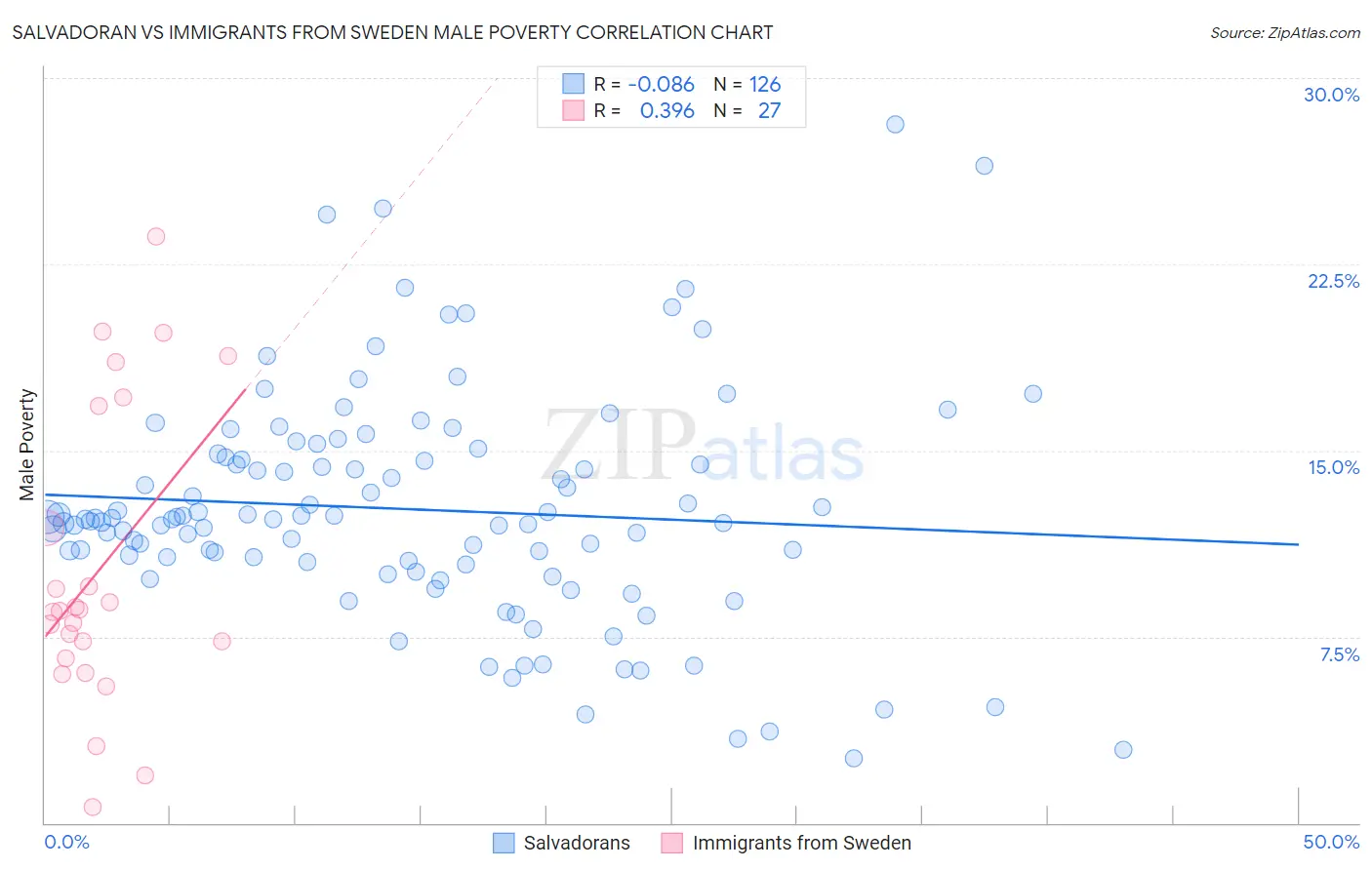 Salvadoran vs Immigrants from Sweden Male Poverty