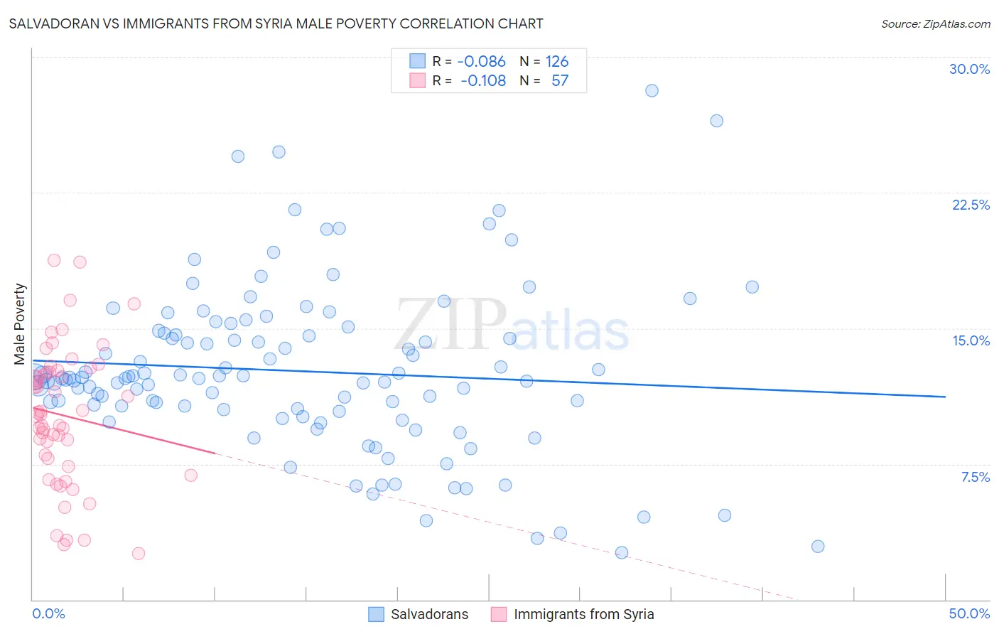 Salvadoran vs Immigrants from Syria Male Poverty