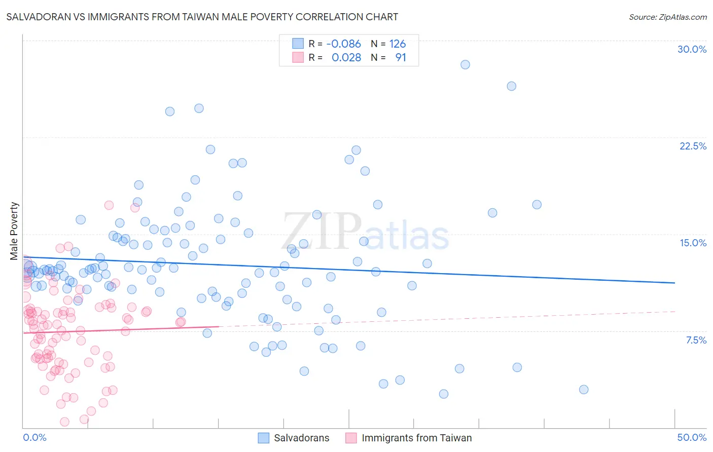 Salvadoran vs Immigrants from Taiwan Male Poverty