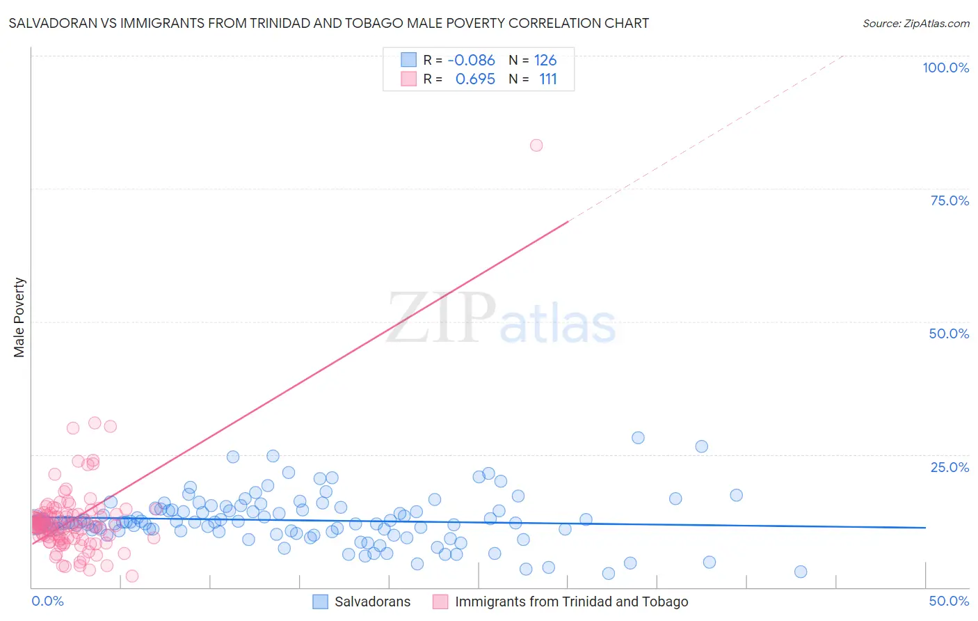 Salvadoran vs Immigrants from Trinidad and Tobago Male Poverty