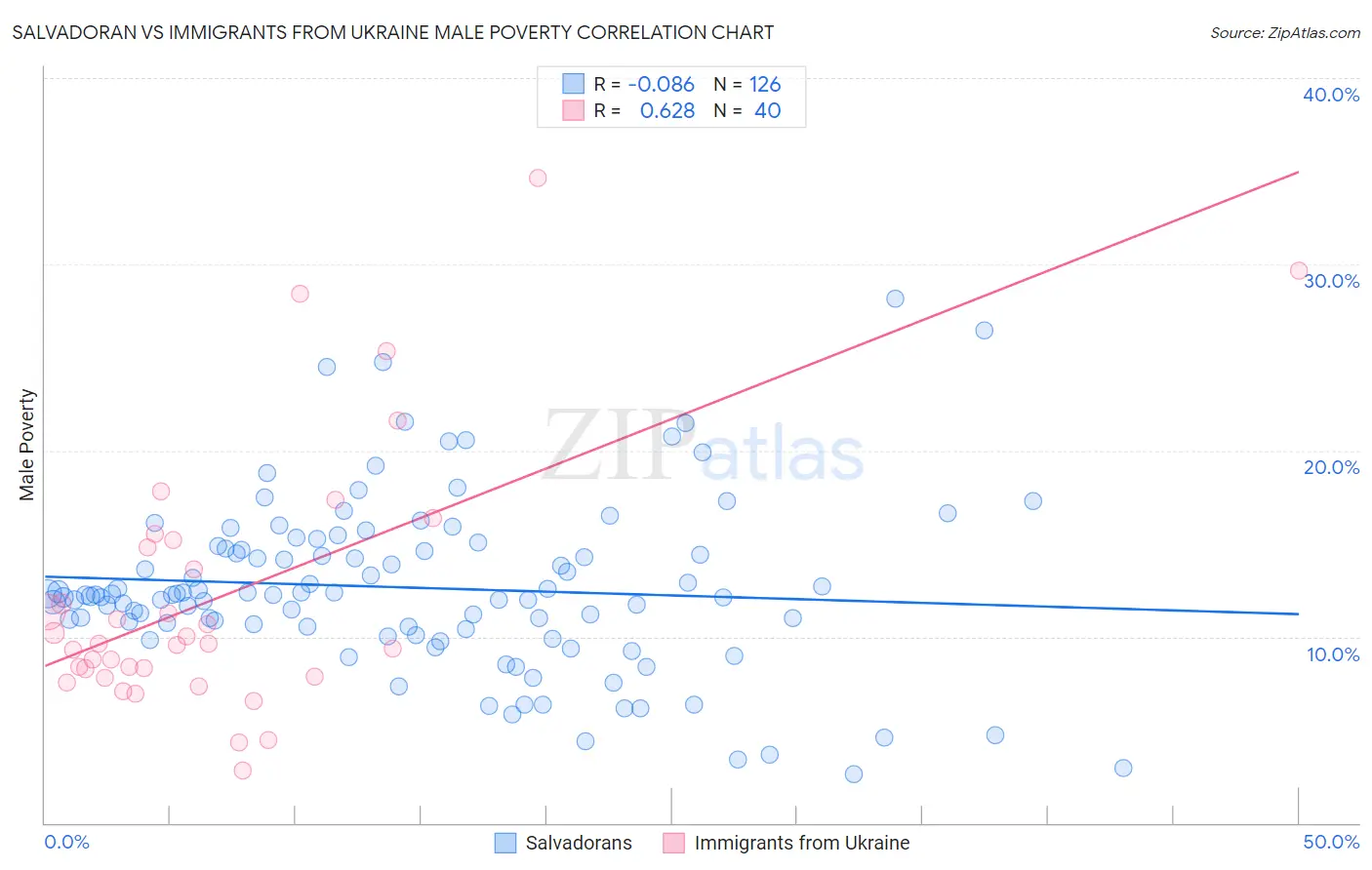 Salvadoran vs Immigrants from Ukraine Male Poverty