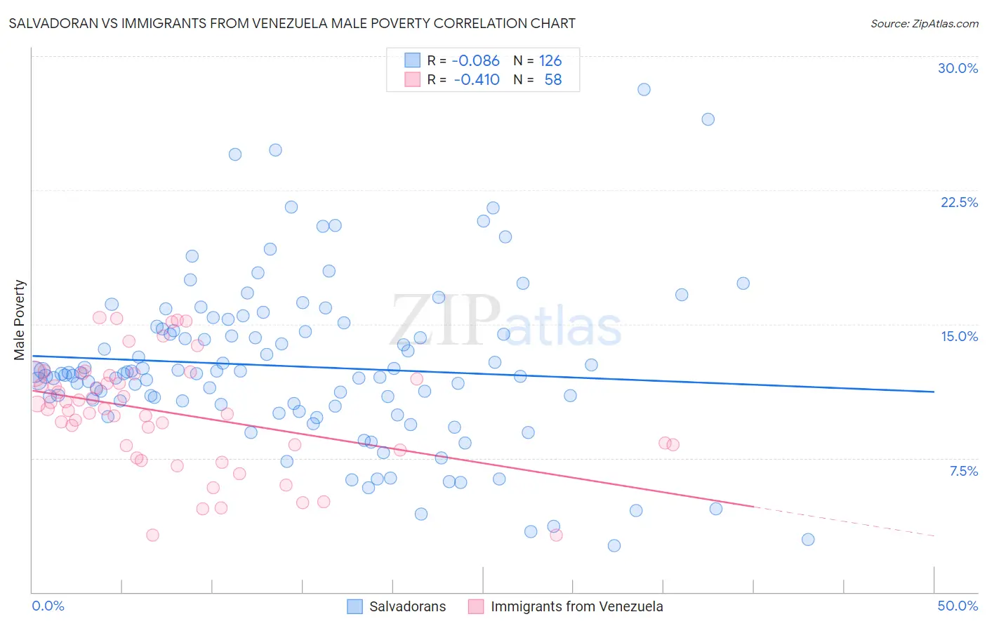 Salvadoran vs Immigrants from Venezuela Male Poverty