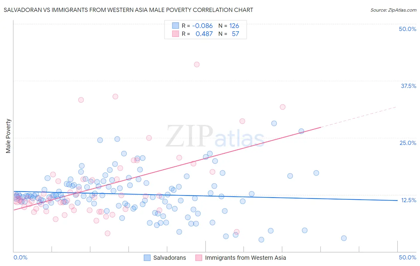 Salvadoran vs Immigrants from Western Asia Male Poverty