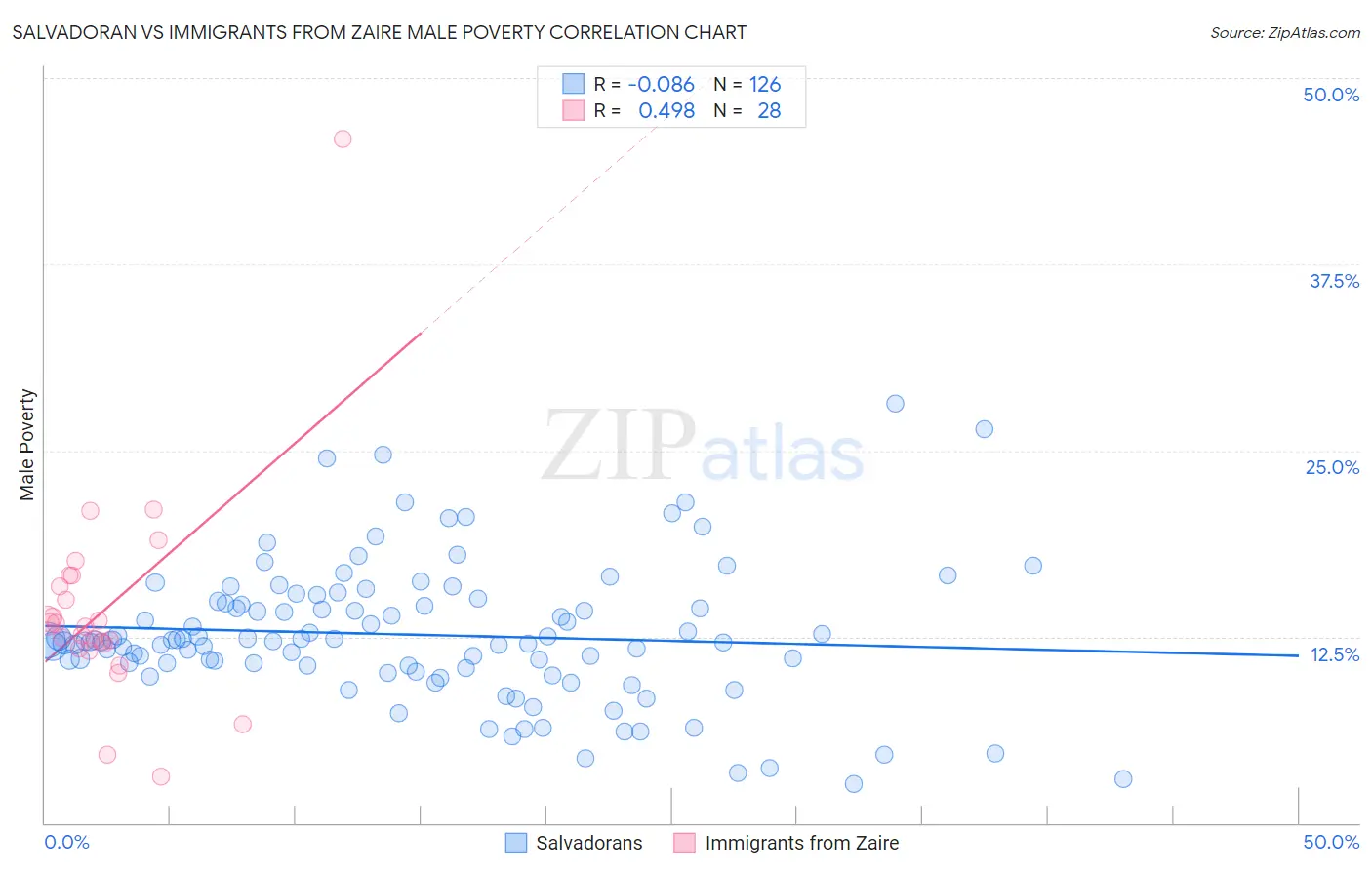 Salvadoran vs Immigrants from Zaire Male Poverty