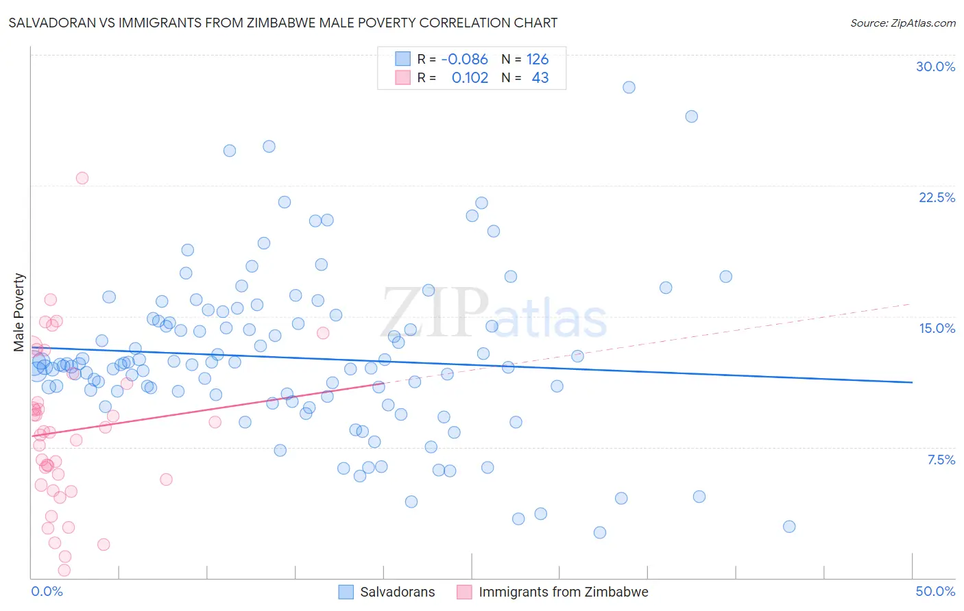 Salvadoran vs Immigrants from Zimbabwe Male Poverty