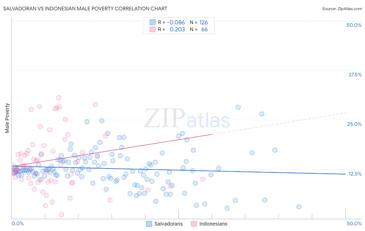 Salvadoran vs Indonesian Male Poverty